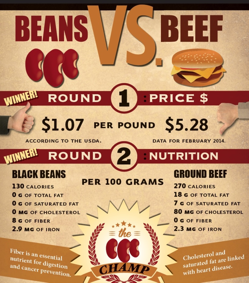 Infographic-BeansvsBeef